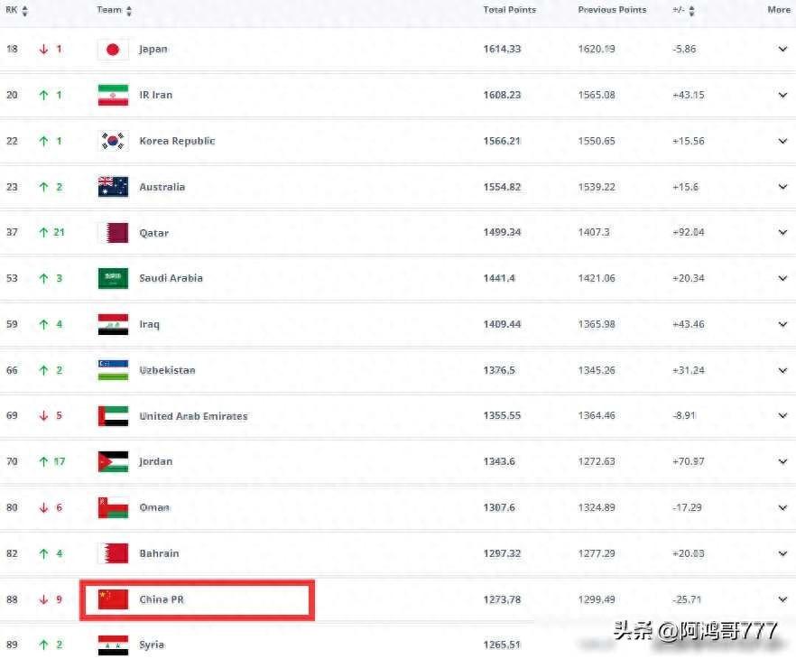 2024年FIFA首期世界排名：国足狂跌9位，亚洲仅列第13